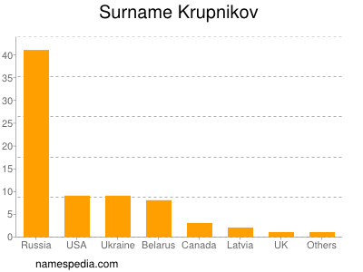 Familiennamen Krupnikov