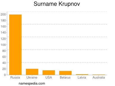 nom Krupnov