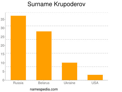 Familiennamen Krupoderov