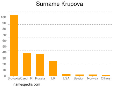 Familiennamen Krupova