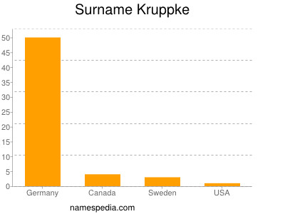 Familiennamen Kruppke