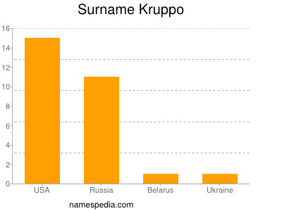 Familiennamen Kruppo