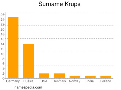 Familiennamen Krups