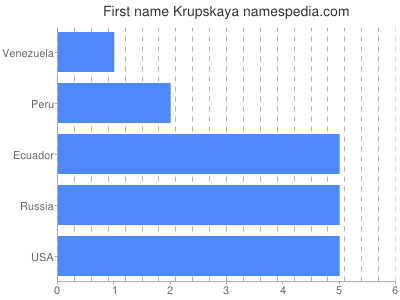 Vornamen Krupskaya