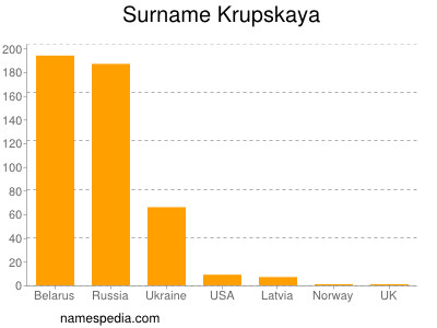 Familiennamen Krupskaya