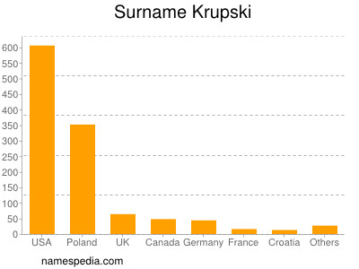 Familiennamen Krupski