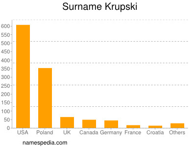 nom Krupski