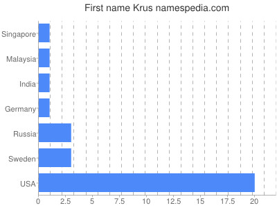 prenom Krus