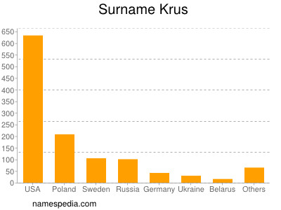 Surname Krus