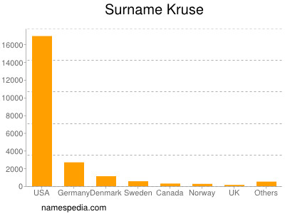 Familiennamen Kruse