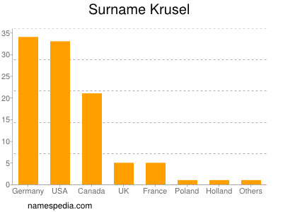 Familiennamen Krusel