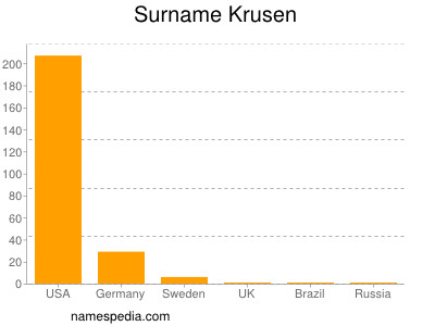 Familiennamen Krusen