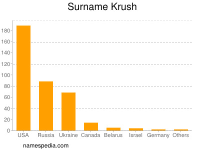 Familiennamen Krush