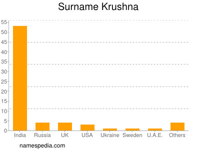 nom Krushna