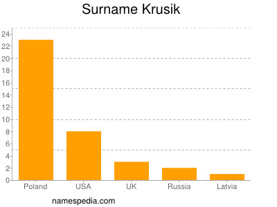 Familiennamen Krusik