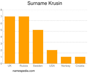 Surname Krusin