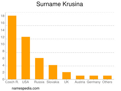 Surname Krusina