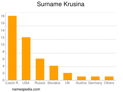 nom Krusina