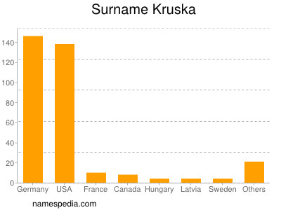 Familiennamen Kruska