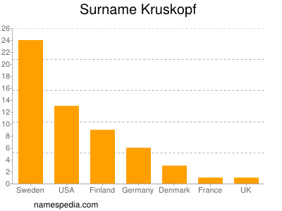 Familiennamen Kruskopf