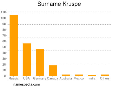 Familiennamen Kruspe