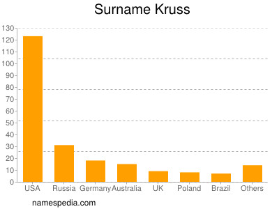 Familiennamen Kruss