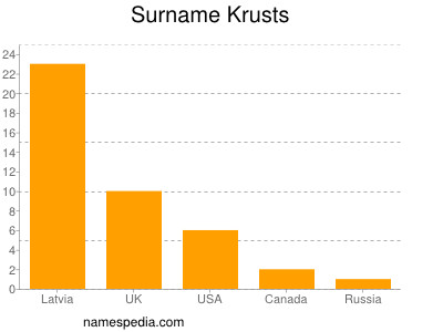 Familiennamen Krusts