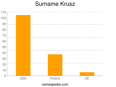 Familiennamen Krusz