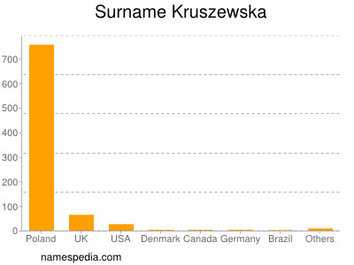 Familiennamen Kruszewska