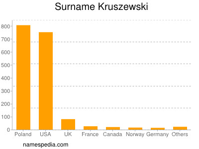 Surname Kruszewski