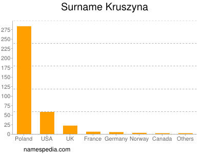 Surname Kruszyna