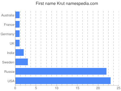 Vornamen Krut