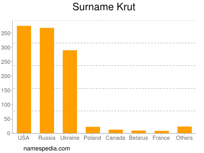 Familiennamen Krut