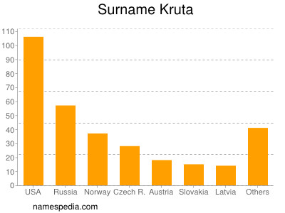 Familiennamen Kruta