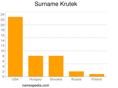 Familiennamen Krutek