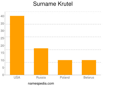 nom Krutel