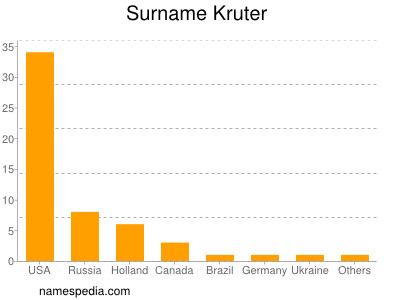 Familiennamen Kruter