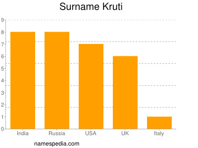 Surname Kruti