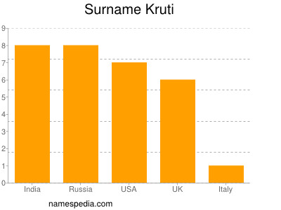 Familiennamen Kruti