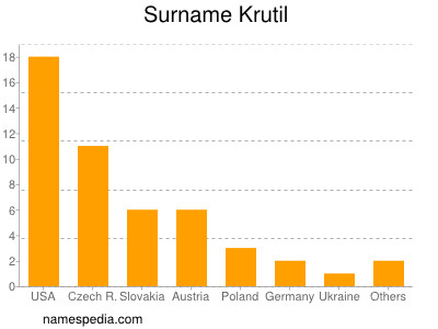 Familiennamen Krutil