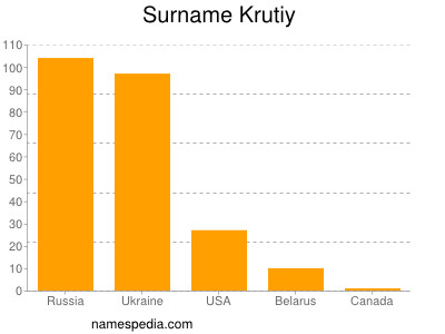 Familiennamen Krutiy