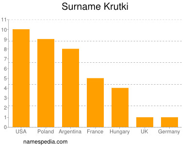 Familiennamen Krutki