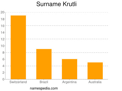 Familiennamen Krutli