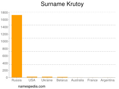 Familiennamen Krutoy