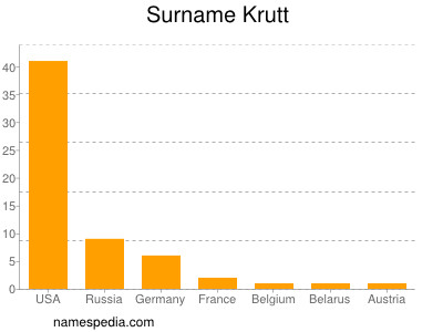 Familiennamen Krutt