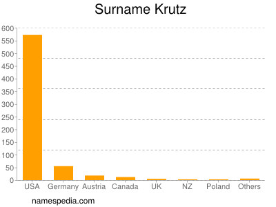 Surname Krutz