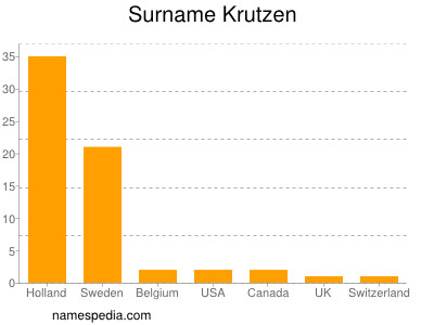 Familiennamen Krutzen