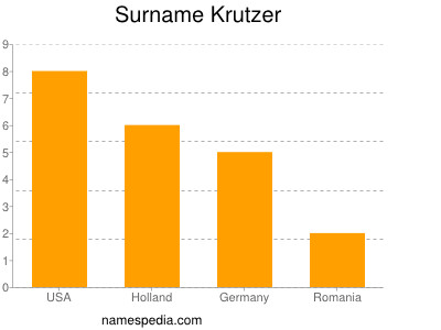 Familiennamen Krutzer
