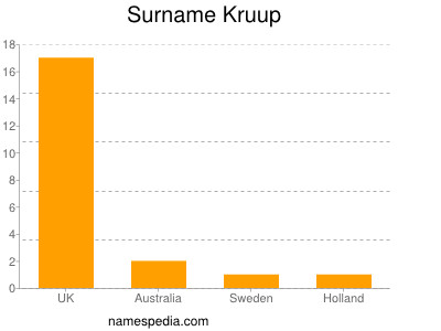 Familiennamen Kruup