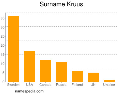 nom Kruus